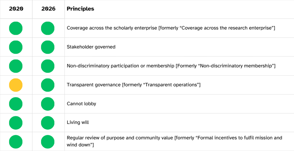 ROR self-evaluation of compliance with POSI governance principles.